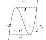 Đường cong ở hình vẽ sau là của hàm số nào dưới đây? (ảnh 1)