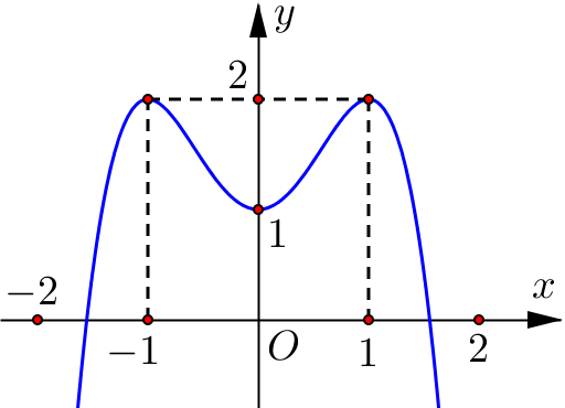Đồ thị của hàm số nào dưới đây có dạng đường cong trong hình vẽ sau? (ảnh 1)