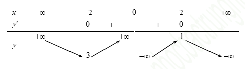 Cho hàm số \(y = f\left( x \right)\) có bảng biến thiên như hình vẽ bên dưới.Hàm số \(y = f\left( x \right)\) đồng biến trên khoảng nào dưới đây?LờigiảiHàm số xác định trên khoảng \(\left( {  (ảnh 1)
