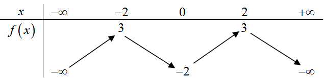 Cho hàm số f(x) liên tục trên tập R có bảng biến thiên như sau.Số giá trị nguyên của tham số m  (ảnh 1)