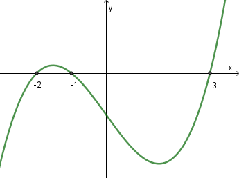 Cho hàm số bậc bốn y=f(x)có đồ thị hàm sốy=f'(x) như hình bên dưới. Gọi S là tập hợp (ảnh 1)