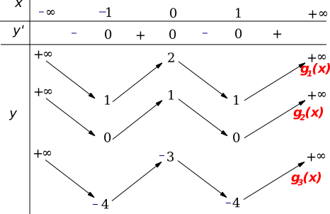 Cho hàm số bậc bốn y=f(x)có đồ thị hàm sốy=f'(x) như hình bên dưới. Gọi S là tập hợp (ảnh 2)