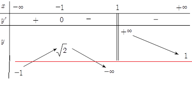 Cho hàm số f(x) có bảng biến thiên như sau:Số nghiệm thực của phương trình 2f(x)+1=0 (ảnh 2)