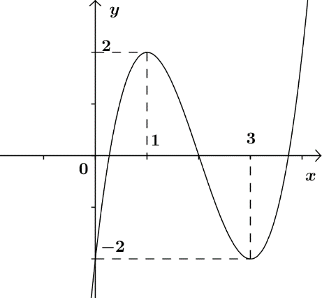   Đường cong ở hình dưới đây là đồ thị của một trong bốn hàm số dưới đây. Hàm số đó là hàm số nào? (ảnh 1)