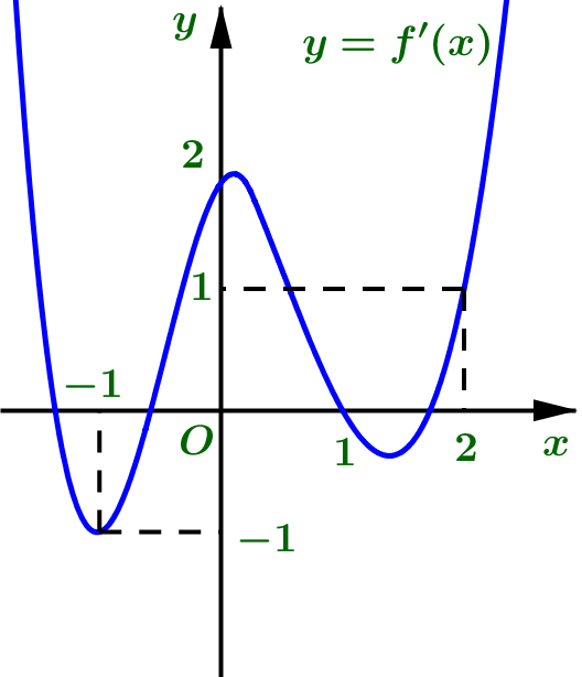 Cho hàm số y=f(x) liên tục trên R, hàm số y=f'(x) có đồ thị như hình vẽ sau (ảnh 1)