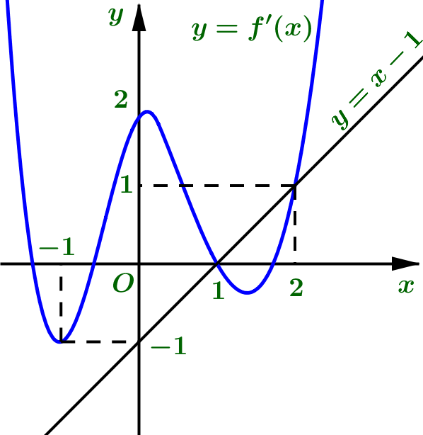 Cho hàm số y=f(x) liên tục trên R, hàm số y=f'(x) có đồ thị như hình vẽ sau (ảnh 2)