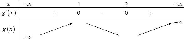 Cho hàm số y=f(x) liên tục trên R, hàm số y=f'(x) có đồ thị như hình vẽ sau (ảnh 3)