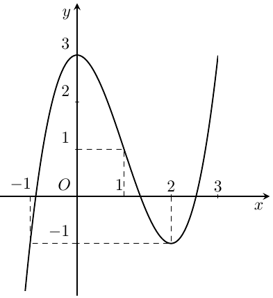 Cho hàm số y=f(x)=ax^3 +bx^2+cx+d có đồ thị như hình vẽ:Có bao nhiêu giá trị  (ảnh 1)