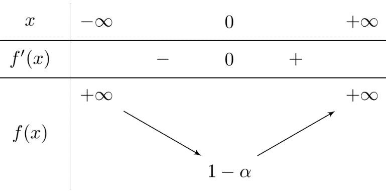 Cho hàm số y=f(x)=ax^3 +bx^2+cx+d có đồ thị như hình vẽ:Có bao nhiêu giá trị  (ảnh 2)