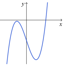 Cho hàm số y=ax^3-2x+d (a,d thuộc R) có đồ thị như hình vẽ. Mệnh đề nào dưới đây đúng (ảnh 1)