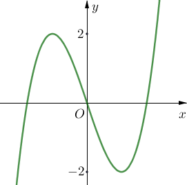 Cho hàm số y=f(x) có đồ thị như hình sau. Hàm số f(trị tuyệt đối của x) có bao nhiêu điểm cực trị? (ảnh 1)
