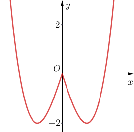 Cho hàm số y=f(x) có đồ thị như hình sau. Hàm số f(trị tuyệt đối của x) có bao nhiêu điểm cực trị? (ảnh 2)