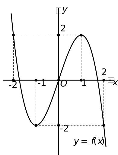 Cho hàm số bậc ba y=f(x) có đồ thị như hình vẽ.Phương trình f(2cosx)=2 có bao nhiêu nghiệm  (ảnh 1)