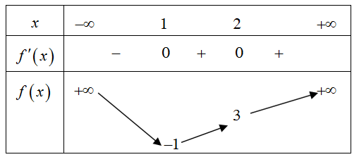  Cho hàm số f(x) có bảng biến thiên như sau:Hàm số đã cho đồng biến trên khoảng nào dưới đây? (ảnh 1)