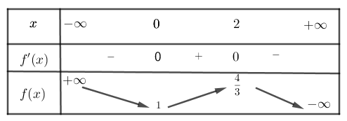 Cho hàm số y=f(x) có bảng biến thiên:  Hàm số đã cho có giá trị cực đại là (ảnh 1)