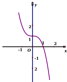 Đồ thị hàm số nào dưới đây có dạng như đường cong dưới đây (ảnh 1)