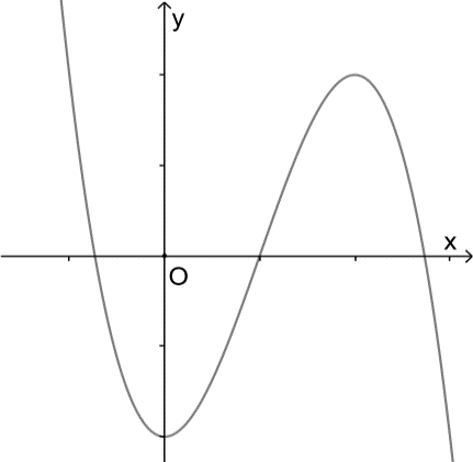 Đường cong trong hình bên dưới là đồ thị của hàm số nào trong bốn hàm số dưới đây  (ảnh 1)