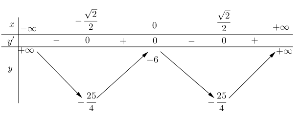 Cho hàm số y=f(x) có bảng biến thiên như sau: Giá trị cực tiểu của hàm số bằng (ảnh 1)