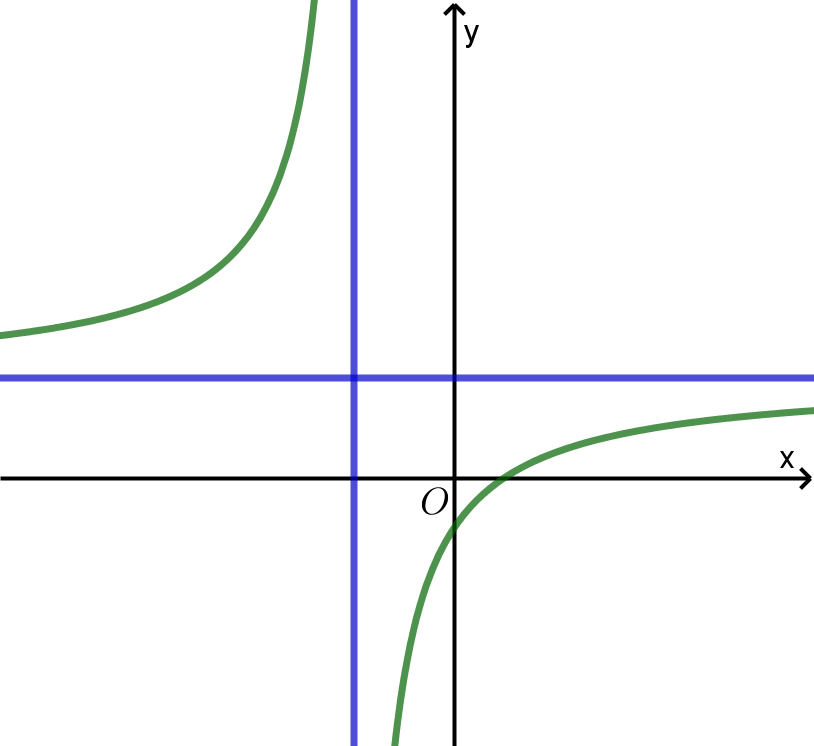 Hình vẽ bên dưới là đồ thị hàm số y=(ax+b)/(cx+d). Mệnh đề nào sau đây đúng? (ảnh 1)