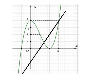 Cho hàm số f(x) có đồ thị như hình vẽ. Số nghiệm thuộc đoạn  (ảnh 2)