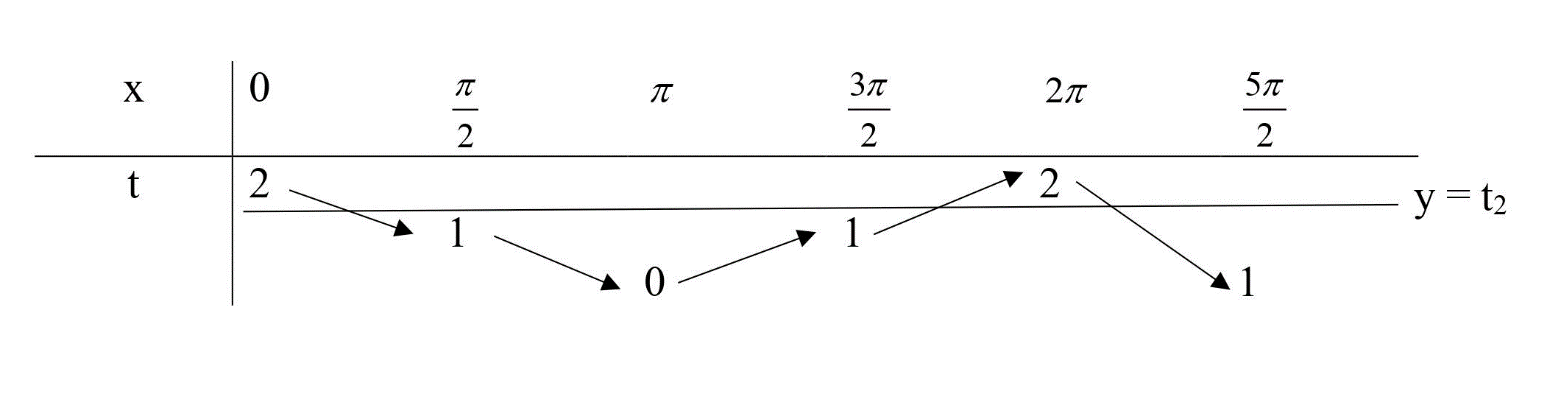 Cho hàm số f(x) có đồ thị như hình vẽ. Số nghiệm thuộc đoạn  (ảnh 3)