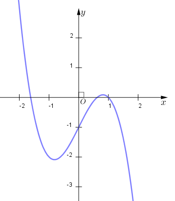 Đồ thị của hàm số nào dưới đây có dạng như đường cong trong hình bên dưới? (ảnh 1)