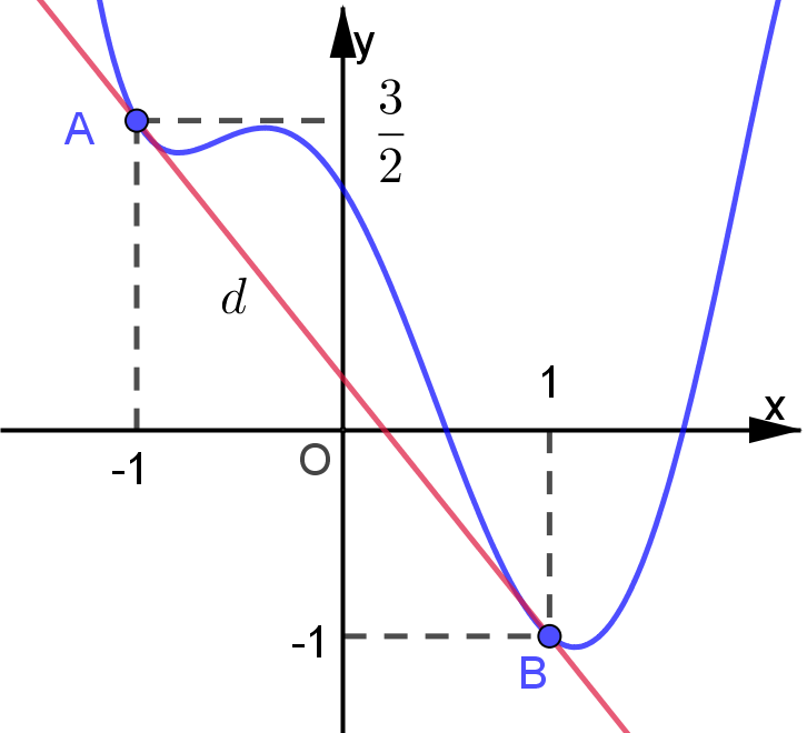  Cho hàm số y=f(x) là hàm bậc 4 có đồ thị (C) và d là tiếp tuyến của đồ thị (C)  (ảnh 1)