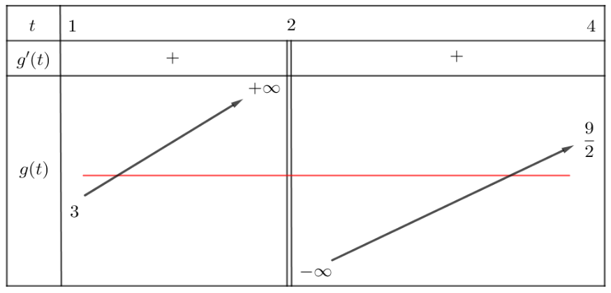 Có tất cả bao nhiêu giá trị nguyên của tham số \(m\) sao cho phương trình \(\log _2^2x - \left( {m + 1} \right){\log _2}x + 2m - 3 = 0\,\)có đúng 2 nghiệm phân biệt thuộc khoảng \(\left( {2\, (ảnh 2)