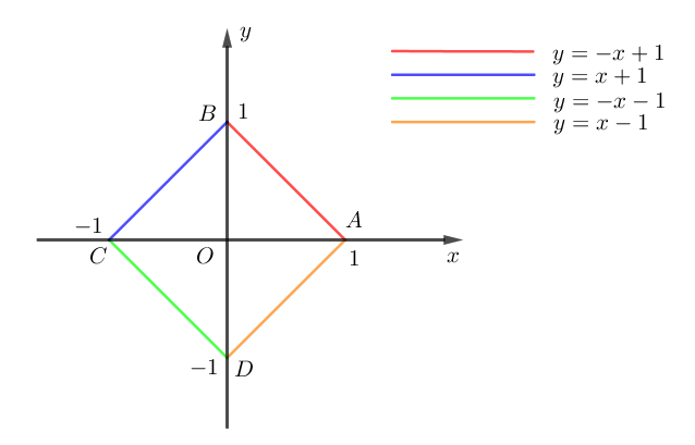 Trong không gian biết tập hợp các điểm \(M\left( {x\,;\,y\,;\,z} \right)\) thỏa mãn \(\left| x \right| + \left| y \right| = 1\,,\,\left| z \right| \le 1\), làm thành các mặt bên của một khối  (ảnh 1)