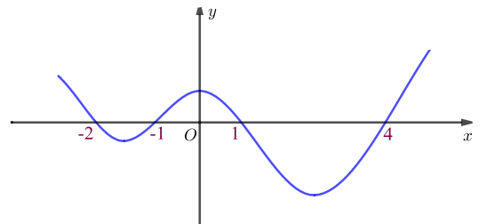 Cho f(x) là hàm số đa thức có một phần đồ thị của hàm f'(x) như hình vẽ bên.  (ảnh 1)