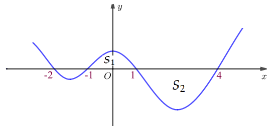 Cho f(x) là hàm số đa thức có một phần đồ thị của hàm f'(x) như hình vẽ bên.  (ảnh 2)