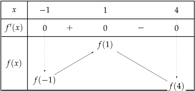 Cho f(x) là hàm số đa thức có một phần đồ thị của hàm f'(x) như hình vẽ bên.  (ảnh 3)