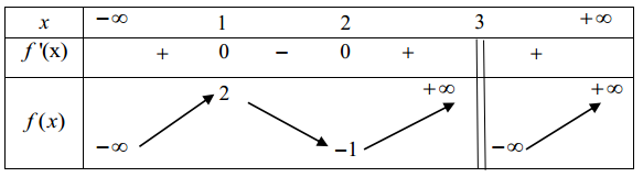 Cho hàm số y=f(x) liên tục trên R  và có bảng biến thiên như hình vẽ. Hàm số y=f(x) đồng biến trên khoảng nào sau đây? (ảnh 1)