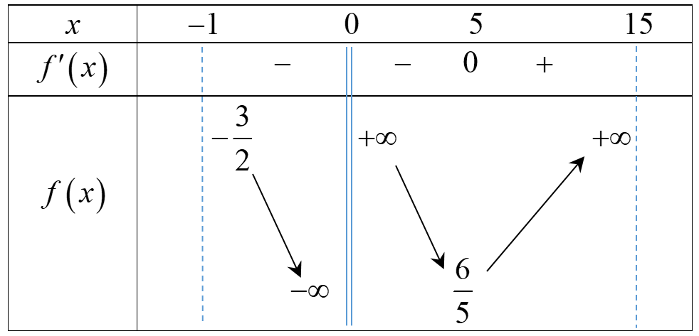 Cho hàm số y= trị tuyệt đối của (1/(x+3) - 1/x + 1/(x+2) -1/(x-5) -m) (ảnh 1)