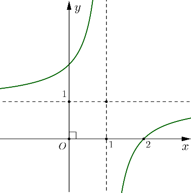 Đồ thị hàm số nào dưới đây có dạng như đường cong trong hình bên? (ảnh 1)