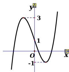 Cho hàm số đa thức bậc ba y=f(x) có đồ thị như hình vẽ bên. Số nghiệm của (ảnh 1)
