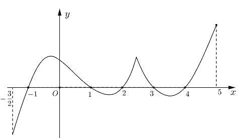 Cho hàm số f(x) liên tục trên R và có đồ thị y=f'(x) như hình vẽ. Hàm số y=f(x) có bao nhiêu (ảnh 1)