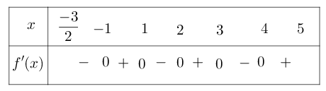 Cho hàm số f(x) liên tục trên R và có đồ thị y=f'(x) như hình vẽ. Hàm số y=f(x) có bao nhiêu (ảnh 2)