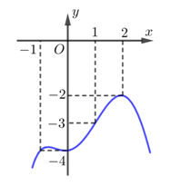  Cho hàm số y=f(x) có đạo hàm liên tục trên R và đồ thị hàm số y=f'(x) như hình vẽ.  (ảnh 1)