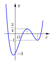  Cho hàm số bậc bốn y=f(x) có đồ thị như hình vẽ. Gọi S là tập hợp tất cả  (ảnh 1)