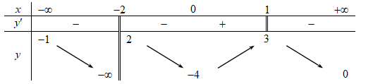 Cho hàm số y=f(x) có bảng biến thiên như sau:Tổng số tiệm cận đứng  (ảnh 1)