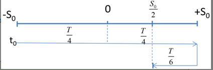  Đề thi THPT QG - 2020Một con lắc đơn có chiều dài 81 cm đang dao động điều hòa với biên độ góc 80  tại nơi có g = 9,87m/s2(π2 ≈ 9,87). Chọn t = 0 khi vật nhỏ của con lắc ở vị trí biên. Quãng (ảnh 1)