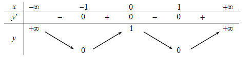  Cho hàm số f(x) có bảng biến thiên như sau:Hàm số đã cho đồng biến trên khoảng nào dưới đây? (ảnh 1)