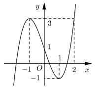  Có bao nhiêu giá trị nguyên của tham số m để phương trình f(căn bậc hai của (4- (ảnh 1)