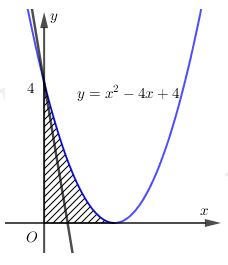  Gọi (H) là hình phẳng giới hạn bởi đồ thị hàm số y=x^2-4x+4, trục tung và trục hoành. (ảnh 1)