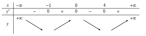  Có bao nhiêu giá trị nguyên của tham số m để hàm số trị tuyệt đối của (x^4-4x^3-8x^2 (ảnh 1)