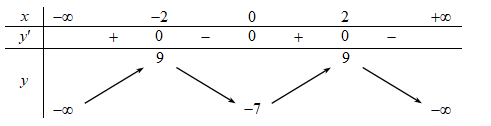  Cho hàm số f(x) có bảng biến thiên như sau:Giá trị cực đại của hàm số đã cho là (ảnh 1)