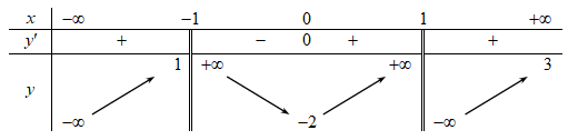  Cho hàm số y=f(x) có bảng biến thiên như sau:Tổng số tiệm cận đứng  (ảnh 1)