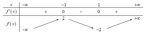  Cho hàm số f(x) có bảng biến thiên như sau: Giá trị cực tiểu của hàm số đã cho là (ảnh 1)