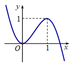 Cho hàm số y=f(x) có đạo hàm liên tục trên R và đồ thị hàm số  (ảnh 1)